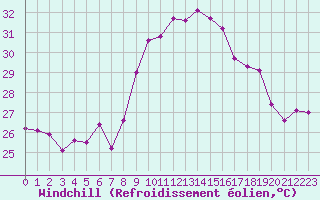 Courbe du refroidissement olien pour Cap Cpet (83)