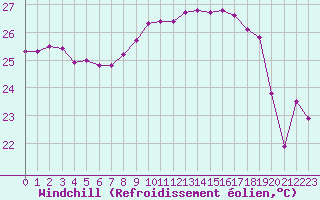 Courbe du refroidissement olien pour Leucate (11)