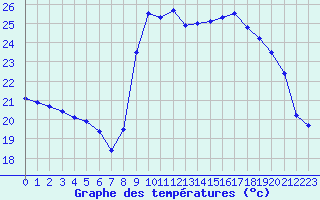 Courbe de tempratures pour Ruffiac (47)