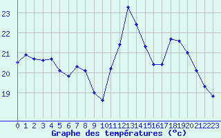Courbe de tempratures pour Le Havre - Octeville (76)