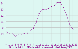 Courbe du refroidissement olien pour Cap Ferret (33)