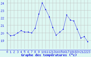 Courbe de tempratures pour Cap Ferret (33)