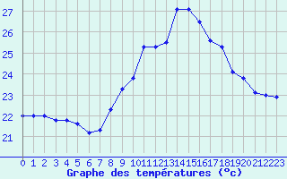 Courbe de tempratures pour Cap Pertusato (2A)