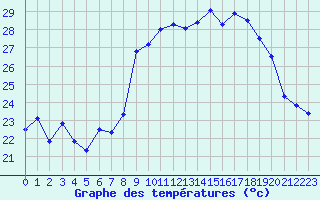 Courbe de tempratures pour Alistro (2B)