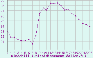 Courbe du refroidissement olien pour Solenzara - Base arienne (2B)