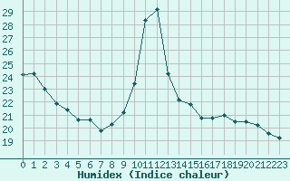 Courbe de l'humidex pour Bziers-Centre (34)