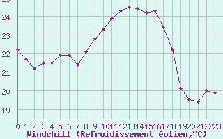 Courbe du refroidissement olien pour Calvi (2B)