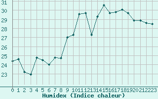 Courbe de l'humidex pour Cavalaire-sur-Mer (83)