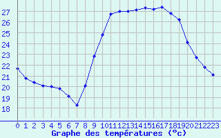 Courbe de tempratures pour Montpellier (34)