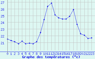 Courbe de tempratures pour Ile Rousse (2B)