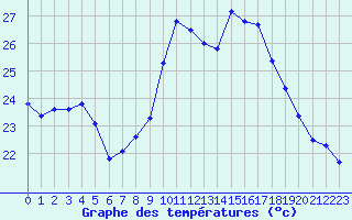 Courbe de tempratures pour Solenzara - Base arienne (2B)