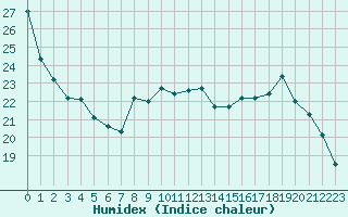 Courbe de l'humidex pour Saint-Igneuc (22)