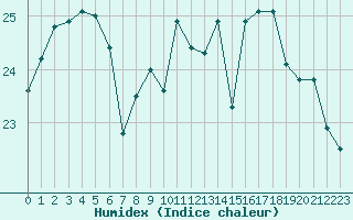 Courbe de l'humidex pour La Rochelle - Aerodrome (17)