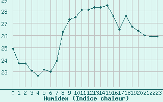 Courbe de l'humidex pour Dunkerque (59)