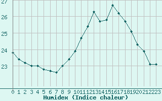 Courbe de l'humidex pour Cazaux (33)