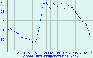 Courbe de tempratures pour Nice (06)