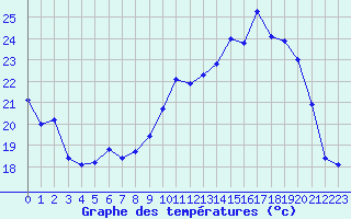 Courbe de tempratures pour Valence d
