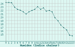 Courbe de l'humidex pour Villarzel (Sw)