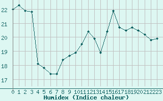 Courbe de l'humidex pour Nevers (58)