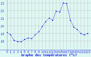 Courbe de tempratures pour Pointe de Socoa (64)