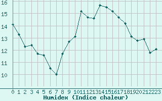 Courbe de l'humidex pour Montroy (17)