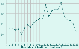 Courbe de l'humidex pour Biarritz (64)