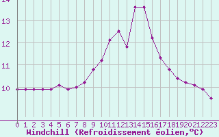 Courbe du refroidissement olien pour Pinsot (38)