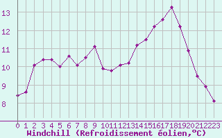 Courbe du refroidissement olien pour Corny-sur-Moselle (57)