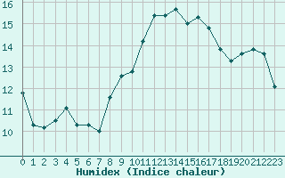 Courbe de l'humidex pour Ile du Levant (83)