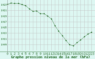 Courbe de la pression atmosphrique pour Aigrefeuille d