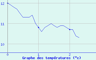 Courbe de tempratures pour Ambrieu (01)