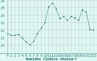 Courbe de l'humidex pour Cap Bar (66)