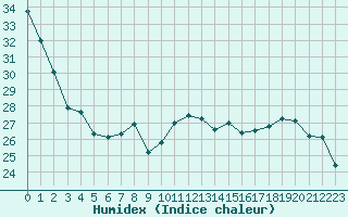 Courbe de l'humidex pour Leign-les-Bois (86)