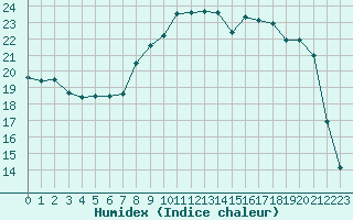 Courbe de l'humidex pour Troyes (10)