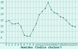 Courbe de l'humidex pour Bourg-Saint-Andol (07)