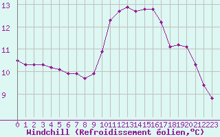 Courbe du refroidissement olien pour Grasque (13)
