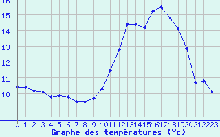 Courbe de tempratures pour Landivisiau (29)