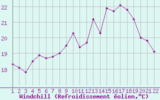 Courbe du refroidissement olien pour Jonzac (17)