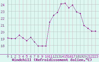 Courbe du refroidissement olien pour Ste (34)