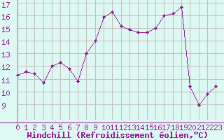 Courbe du refroidissement olien pour Biarritz (64)