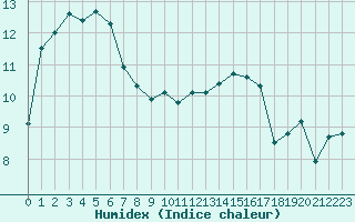 Courbe de l'humidex pour Cap de la Hague (50)