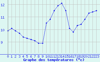 Courbe de tempratures pour Cap Corse (2B)