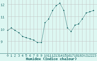 Courbe de l'humidex pour Cap Corse (2B)