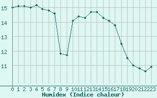 Courbe de l'humidex pour Valleroy (54)