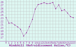 Courbe du refroidissement olien pour Montpellier (34)