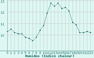 Courbe de l'humidex pour Brest (29)