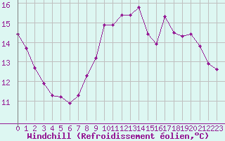 Courbe du refroidissement olien pour Ploeren (56)