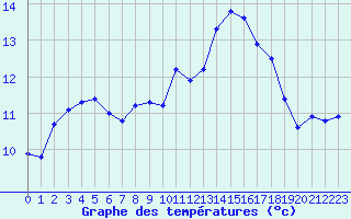 Courbe de tempratures pour Guidel (56)