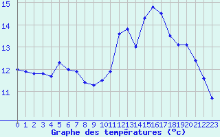 Courbe de tempratures pour Pointe de Socoa (64)