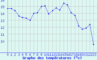 Courbe de tempratures pour Solenzara - Base arienne (2B)